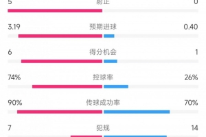 掌上娱乐-巴萨vs奥萨苏纳数据：射门19比4、射正5比0、控球率74%比26%
